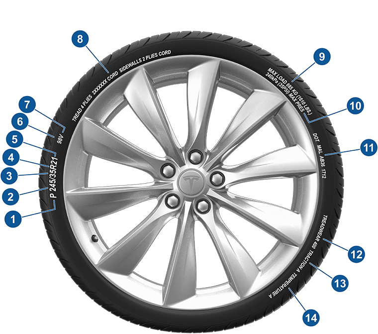 Location of data on the tire wall